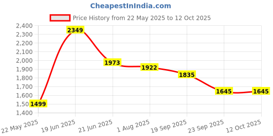 flipkart.com hillgrove HGCM289M1 Professional Angle Grinder Machine with 5Wheels and 5Pcs Hand Tool Kit Angle Grinder hillgrove Price History Graph from 22 May 2025 to 12 Oct 2025