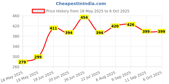 flipkart.com hillgrove HGCM310M1 Multi-Function 8" inch with 0-26mm Opening Capacity (Pack of 2) Heavy-Duty Tool for Home, Plumbing & Auto Repair Single Sided Rachet Wrench hillgrove Price History Graph from 18 May 2025 to 6 Oct 2025