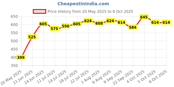 flipkart.com hillgrove HGCM314M1 Wire Cutter,Line Tester,Hammer and 5in1 Screwdriver Lineman Plier hillgrove Price History Graph from 20 May 2025 to 6 Oct 2025