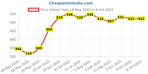 flipkart.com hillgrove HGCM377M1 8"inch Combination Plier with Adjustable Wrench and Hand Tools Lineman Plier hillgrove Price History Graph from 18 May 2025 to 5 Oct 2025