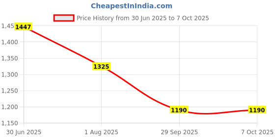 flipkart.com hillgrove HGCM39M3 500W Power Drill Machine with Gloves,5 Drill Bits for Making Holes HGCM39M3 in Metal/Wood/Concrete with Reverse Rotation and Variable Speed Impact Driver hillgrove Price History Graph from 30 Jun 2025 to 6 Oct 2025