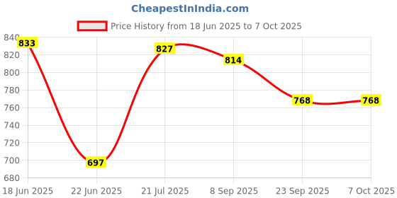 flipkart.com hillgrove HGCM418M1 12in1 Soldering Glue Gun Combo Kit with Multimeter,2in1 Screwdriver 25 W Simple hillgrove Price History Graph from 18 Jun 2025 to 6 Oct 2025