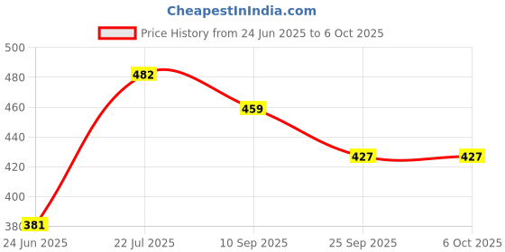 flipkart.com hillgrove HGCM428M1 Electrical Non Contact Voltage Tester, 3Mtr Mesauring Tape,Wire Cutter Analog Voltage Tester hillgrove Price History Graph from 24 Jun 2025 to 5 Oct 2025
