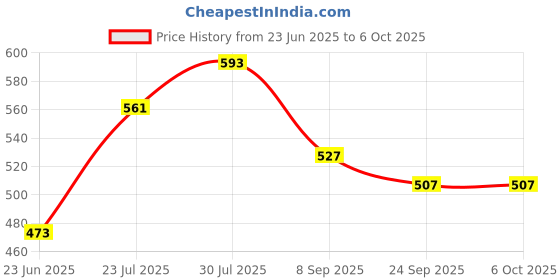 flipkart.com hillgrove HGCM431M1 Non Contact Voltage Tester with Wire Cutter and Digital Multimeter Analog Voltage Tester hillgrove Price History Graph from 23 Jun 2025 to 6 Oct 2025