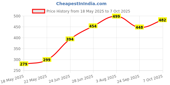 flipkart.com hillgrove HGCM578M2 9Pcs Combination Metric Drill Bit Set for Hole in Metal/Concrete/Wood Masonry Bits, Auger Drill Bits, Specialty Woodworking Bits Set hillgrove Price History Graph from 18 May 2025 to 7 Oct 2025