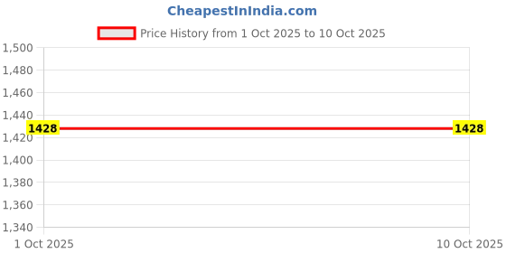 flipkart.com hillgrove HGCM60M3 700W Power Drill Machine with Gloves and 5Pcs HSS Drill Bits for Making Holes in Metal/Wood/Concrete with Reverse Rotation and Variable Speed Impact Driver hillgrove Price History Graph from 1 Oct 2025 to 9 Oct 2025