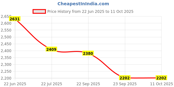 flipkart.com hillgrove HGCM734M1 All Purpose 20mm Hammer Impact Drill Machine Forward/Reverse Rotation with 3 Bits for Making Holes in Metal/Wood/Concrete Hammer Drill HGCM734M1 Hammer Drill hillgrove Price History Graph from 22 Jun 2025 to 10 Oct 2025