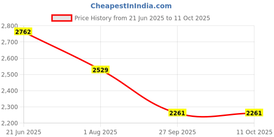 flipkart.com hillgrove HGCM738M1 All Purpose 20mm Hammer Impact Drill Machine Forward/Reverse Rotation with 3 Bits for Making Holes in Metal/Wood/Concrete Hammer Drill HGCM738M1 Hammer Drill hillgrove Price History Graph from 21 Jun 2025 to 11 Oct 2025