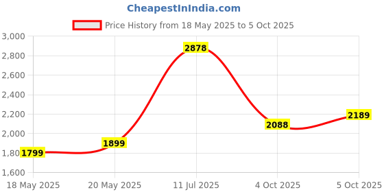 flipkart.com hillgrove HGCM82M1 Tile Cutting Machine with Tile/Wood Cutting Wheels, Safety Googles Marble Cutter hillgrove Price History Graph from 18 May 2025 to 5 Oct 2025