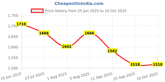 flipkart.com hillgrove HGCM938M3 4"inch Heavy Duty Grinder Machine with 5Pcs Cutting , Polishing Wheels Angle Grinder hillgrove Price History Graph from 25 Jun 2025 to 9 Oct 2025