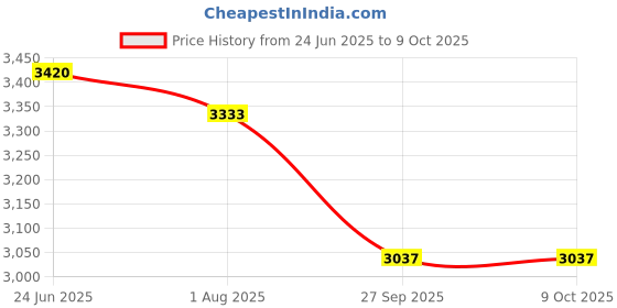flipkart.com hillgrove HGCM964M3 4"inch Angle Grinder with 13mm Power Drill Machine and 5Pcs Wheels Angle Grinder hillgrove Price History Graph from 24 Jun 2025 to 8 Oct 2025