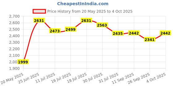 flipkart.com hillgrove HGCM968M3 4"inch Angle Grinder with 10mm Power Drill Machine and 5Pcs Wheels Angle Grinder hillgrove Price History Graph from 20 May 2025 to 4 Oct 2025