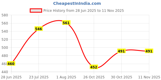 flipkart.com hillgrove HGCM96M2 7in1 Glue Gun Combo Kit Set with Soldering Iron, Anti Static Gloves Standard Temperature Corded Glue Gun hillgrove Price History Graph from 28 Jun 2025 to 11 Nov 2025
