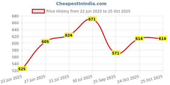 flipkart.com hillgrove HGCM97M1 13in1 Soldering Iron Tool Kit (ESD) Gloves,Magnifying Glass 25 W Simple hillgrove Price History Graph from 22 Jun 2025 to 25 Oct 2025