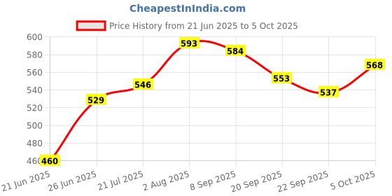 flipkart.com hillgrove HGCM99M1 Electronic 6in1 Mobile Soldering Iron Tool Set with Digital Multimeter 25 W Simple hillgrove Price History Graph from 21 Jun 2025 to 5 Oct 2025