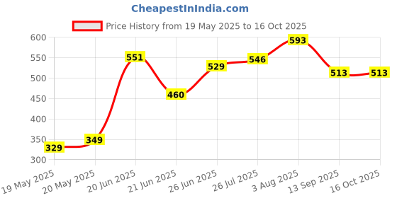 flipkart.com hillgrove HGCM99M3 6in1 Soldering Iron Machine Combo Kit Set with Digital Multimeter Digital Multimeter hillgrove Price History Graph from 19 May 2025 to 16 Oct 2025