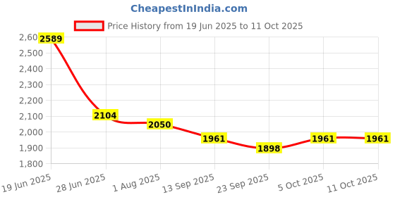 flipkart.com hillgrove HGTCM3B1M4 Cutting Machine Saw for Tile/Marble/Wood with Depth adjustement Angle Grinder hillgrove Price History Graph from 19 Jun 2025 to 11 Oct 2025