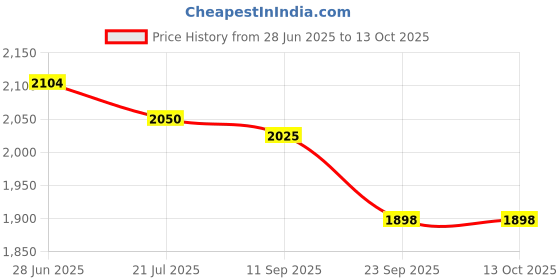 flipkart.com hillgrove HGTCM5B1M4 Cutting Machine Saw for Tile/Marble/Wood with Depth adjustement Angle Grinder hillgrove Price History Graph from 28 Jun 2025 to 13 Oct 2025