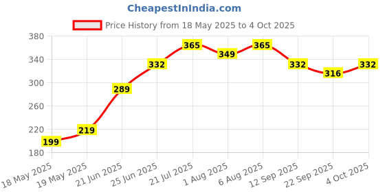 flipkart.com hillgrove High Non Contact Pen with Flashlight & Sound Analog Voltage Tester hillgrove Price History Graph from 18 May 2025 to 4 Oct 2025