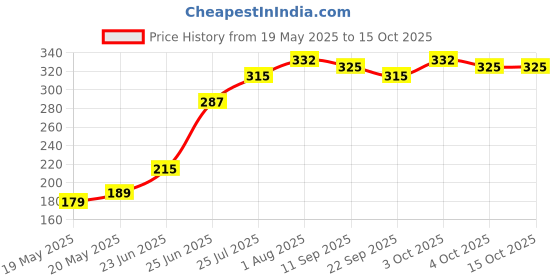 flipkart.com hillgrove Most Running 6Pcs(5Pcs Hss + 1Pc Masonry) Drill Bit Set for Metal/Concrete/Wall/Steel/All Purpose hillgrove Price History Graph from 19 May 2025 to 15 Oct 2025