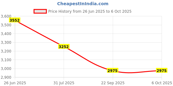 flipkart.com hillgrove Multi Purpose Hammer Drill Forward/Reverse Rotation 100% Copper Winding HGCM790M1 26mm Hammer Impact Drill Machine with Hammer Drill hillgrove Price History Graph from 26 Jun 2025 to 6 Oct 2025