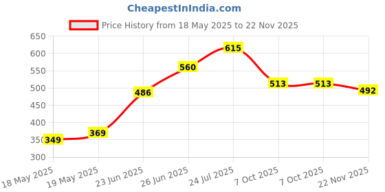 flipkart.com hillgrove #N/A Carry Box for Bike/Car Repair Tools Kit Single Sided Socket Wrench hillgrove Price History Graph from 18 May 2025 to 22 Nov 2025