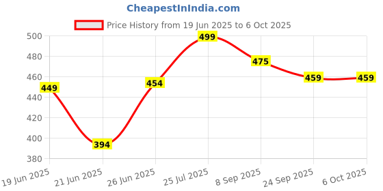 flipkart.com hillgrove (Pack of 2) High Non Contact Voltage Tester Pen with Flashlight & Sound Analog Voltage Tester hillgrove Price History Graph from 19 Jun 2025 to 5 Oct 2025