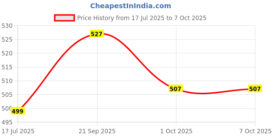 flipkart.com hillgrove Power & Hand Tool Kit hillgrove Price History Graph from 17 Jul 2025 to 6 Oct 2025