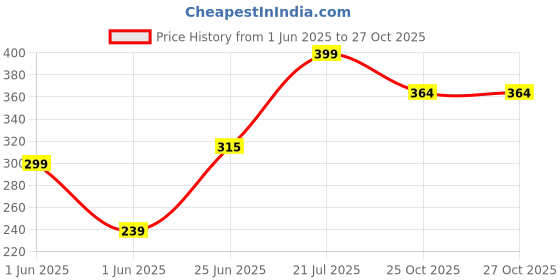 flipkart.com hillgrove VLT4 Electrical Line Tester + Non Contact Voltage Detector/Tester Pocket Pen 90-1000V with Flashlight & Beep Sound High Analog Voltage Tester hillgrove Price History Graph from 1 Jun 2025 to 27 Oct 2025