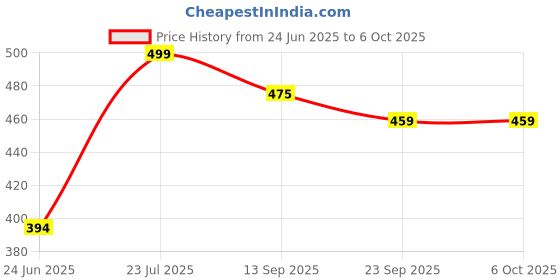 flipkart.com hillgrove Voltage Tester with Electrical Tape+Line Tester+Continuty Tester+Screwdriver Analog Voltage Tester hillgrove Price History Graph from 24 Jun 2025 to 6 Oct 2025