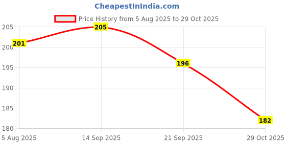 flipkart.com hillings Women Flats Sandal hillings Price History Graph from 5 Aug 2025 to 29 Oct 2025