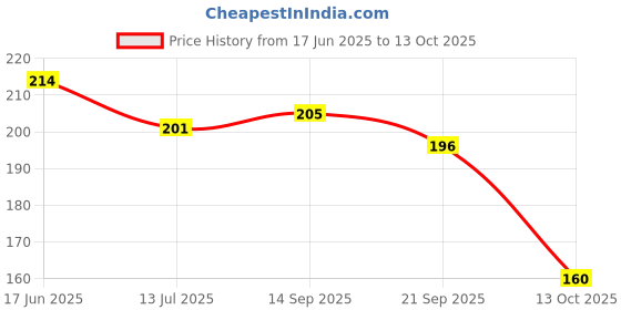 flipkart.com hillings Women Flats Sandal hillings Price History Graph from 17 Jun 2025 to 13 Oct 2025