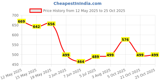 flipkart.com airwick Hills of Munnar, Aromas of Kashmir Refill airwick Price History Graph from 12 May 2025 to 24 Oct 2025