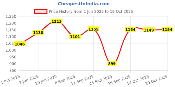 flipkart.com hillson Steel Toe Artificial Leather Safety Shoe hillson Price History Graph from 1 Jun 2025 to 19 Oct 2025
