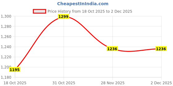 flipkart.com maalove Hilltop Booster Potty Seat & Step Stool & Handles 2-in-1 Multipurpose Potty Seat maalove Price History Graph from 18 Oct 2025 to 2 Dec 2025