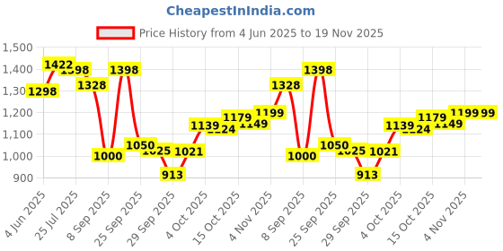 flipkart.com kapiva Him Foods|26g Per Scoop |Isolate Plant-Based Protein kapiva Price History Graph from 4 Jun 2025 to 19 Nov 2025