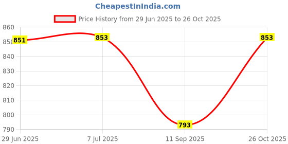 flipkart.com him tax 5 in 1 Musical Keyboard Mat Piano Gym Mat Gym & Fitness Rack him tax Price History Graph from 29 Jun 2025 to 26 Oct 2025