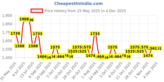 flipkart.com him tax Big Size Super market With Trolley,Scanner,Cash Register him tax Price History Graph from 25 May 2025 to 4 Dec 2025