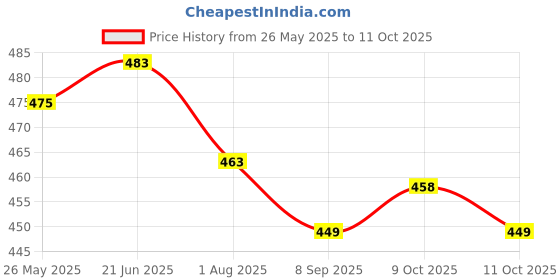 flipkart.com him tax Candy Set Smile Ice Cream and Sweet Shopping Play Toy Set with Light and Sound Effect for Kids him tax Price History Graph from 26 May 2025 to 11 Oct 2025