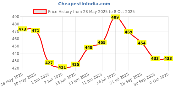 flipkart.com him tax Ice Cream and Sweet Shopping Cart Play Toy Set with Light and Sound Effect for Kids-Big-Plastic, Pink (Pack of 1 Set) him tax Price History Graph from 28 May 2025 to 8 Oct 2025