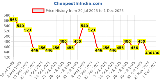 flipkart.com him tax Ice Cream Kitchen Play Cart Kitchen Set Toy with Lights and Music, Small him tax Price History Graph from 29 Jul 2025 to 1 Dec 2025