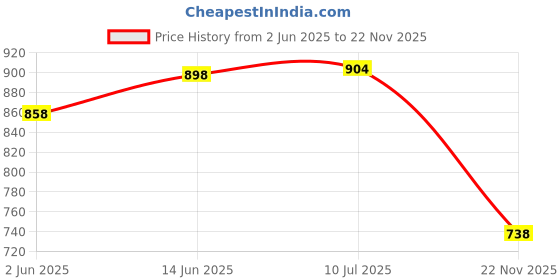 flipkart.com him tax Kids 36-Piece Kitchen Playset, with Realistic Lights & Sounds, Play Sink with Running Water,Dessert Shelf Toy & Kitchen Accessories Set him tax Price History Graph from 2 Jun 2025 to 22 Nov 2025