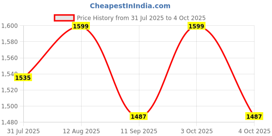 flipkart.com him tax Kids Educational Computer ABC& 123 Learning Kids Laptop with LED Display & Music him tax Price History Graph from 31 Jul 2025 to 4 Oct 2025