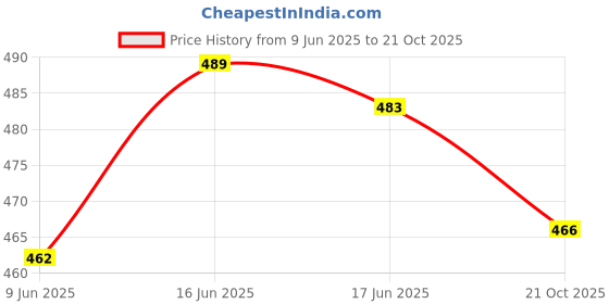 flipkart.com him tax Kitchen Cook Set Roll Play Toy Kitchen Set For Your Kids him tax Price History Graph from 9 Jun 2025 to 21 Oct 2025