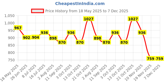 flipkart.com him tax Kitchen Set for Kids Cooking play set Toy with Water Tap Light and Sound Toy him tax Price History Graph from 18 May 2025 to 7 Dec 2025