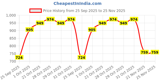 flipkart.com him tax Kitchen Set Toys with 42 Pcs Lights-Sounds&Smoky Play with Running Water him tax Price History Graph from 25 Sep 2025 to 25 Nov 2025