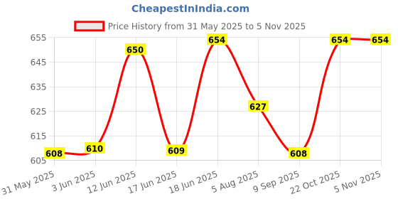 flipkart.com him tax Latest Baby’s Piano Gym Multi-Function ABS High Grade Plastic Piano Baby Gym him tax Price History Graph from 31 May 2025 to 3 Nov 2025