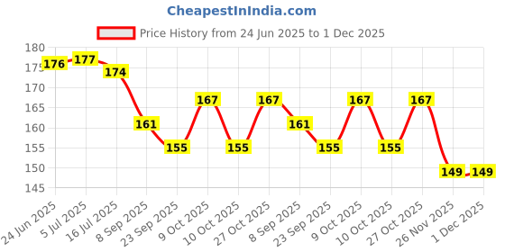 flipkart.com him tax Magic Reusable Handwriting English Alphabet Copy Books for Kids him tax Price History Graph from 24 Jun 2025 to 1 Dec 2025