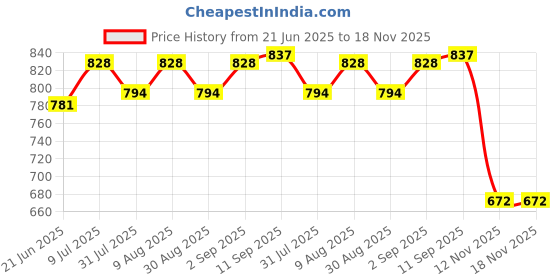 flipkart.com him tax Musical Keyboard Mat Piano Gym Mat Gym & Fitness RackFitness Rack Rattle Toy him tax Price History Graph from 21 Jun 2025 to 18 Nov 2025