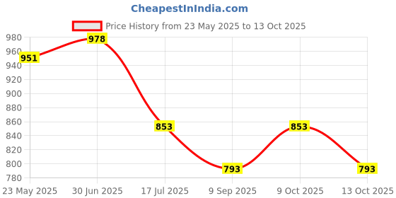 flipkart.com him tax Piano Baby Gym Rack with Hanging Rattles, Music & Light him tax Price History Graph from 23 May 2025 to 13 Oct 2025